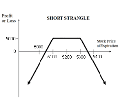 Short Strangle